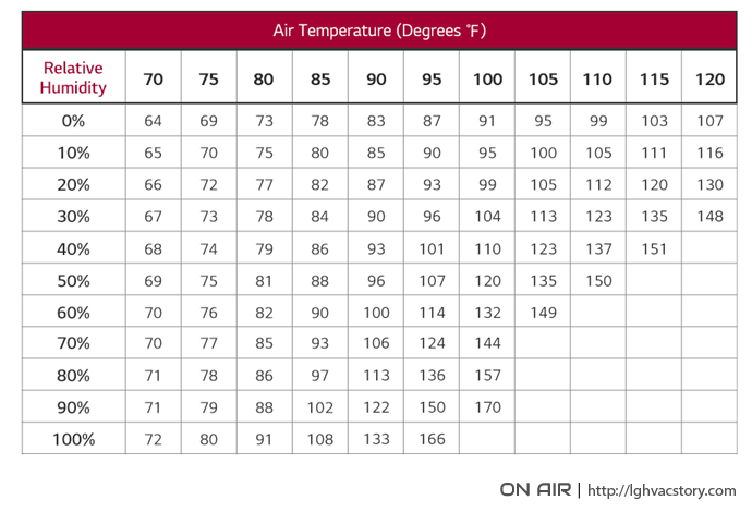 Relative Humidity and Temperature