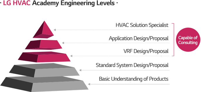 LG HVAC Academy Engineering Levels